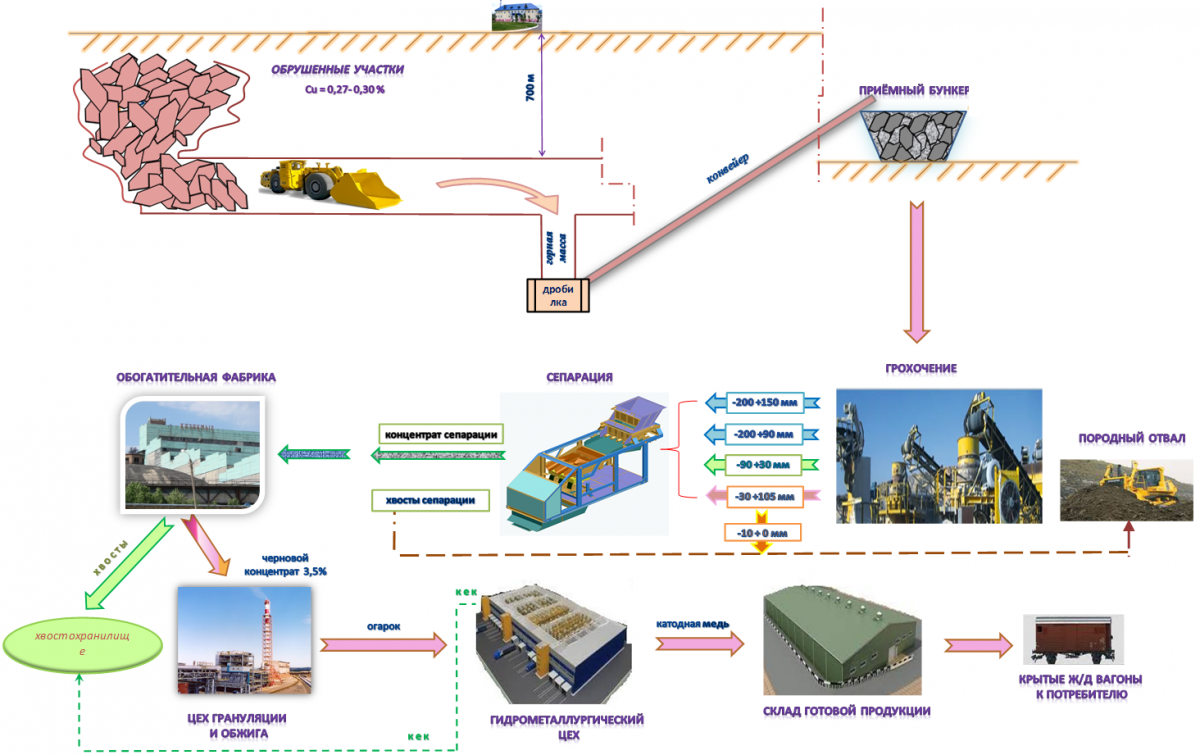 Технологическая схема переработки руды