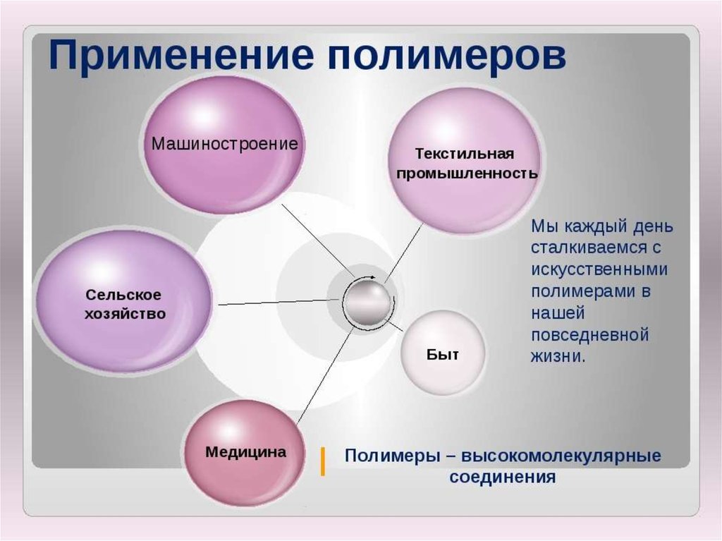 Виды полимеров схема