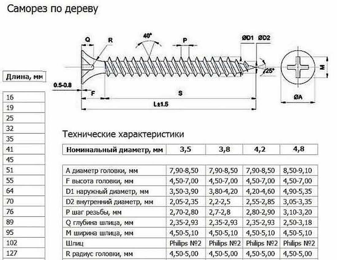 Виды саморезов: характеристики, особенности, свойства, применение, рекомендации специалистов