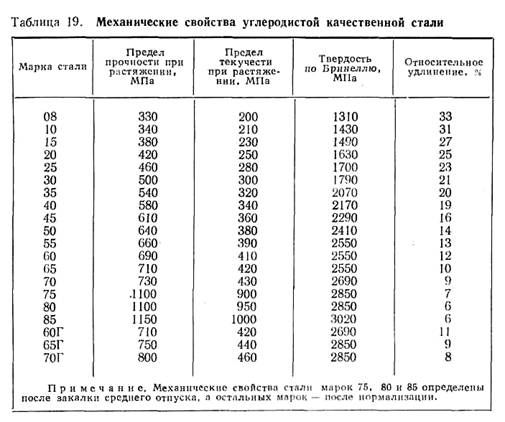 Углеродистая сталь