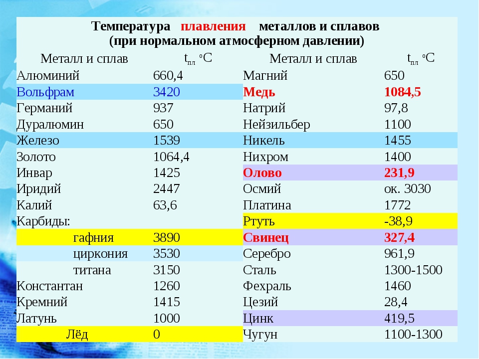Температура плавления вольфрама: точное значение
