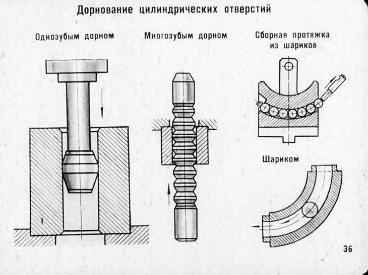 Дорнование отверстий - что это, схемы дорнирования