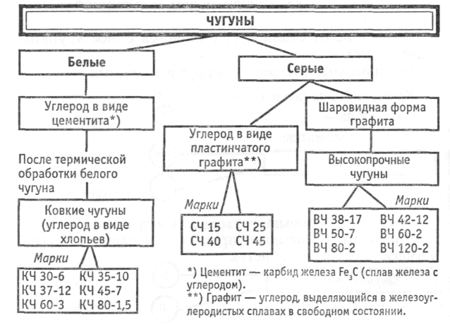 Классификация чугунов схема