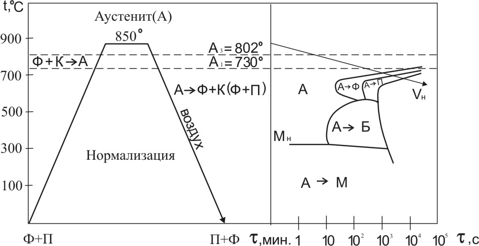 Схема термической обработки стали