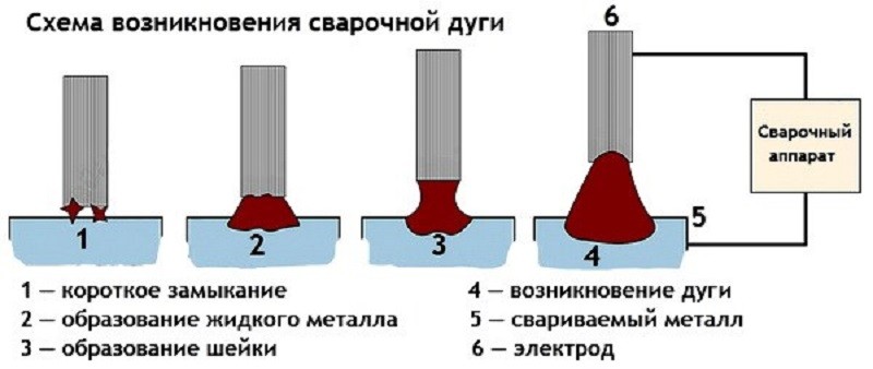Как варить дуговой сваркой: основы, техники, обучение