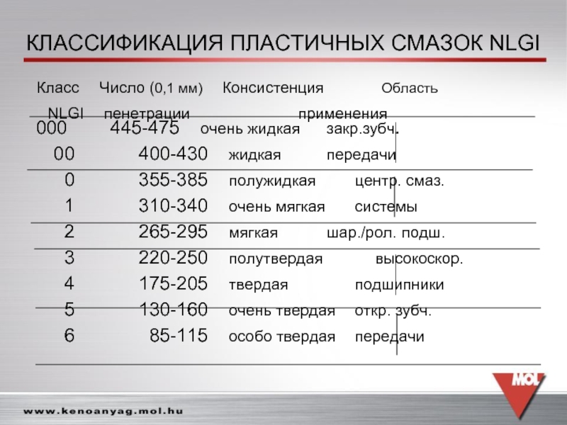 Свойство - консистентная смазка
 - большая энциклопедия нефти и газа, статья, страница 1