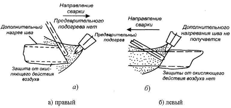 Газовая сварка рисунок