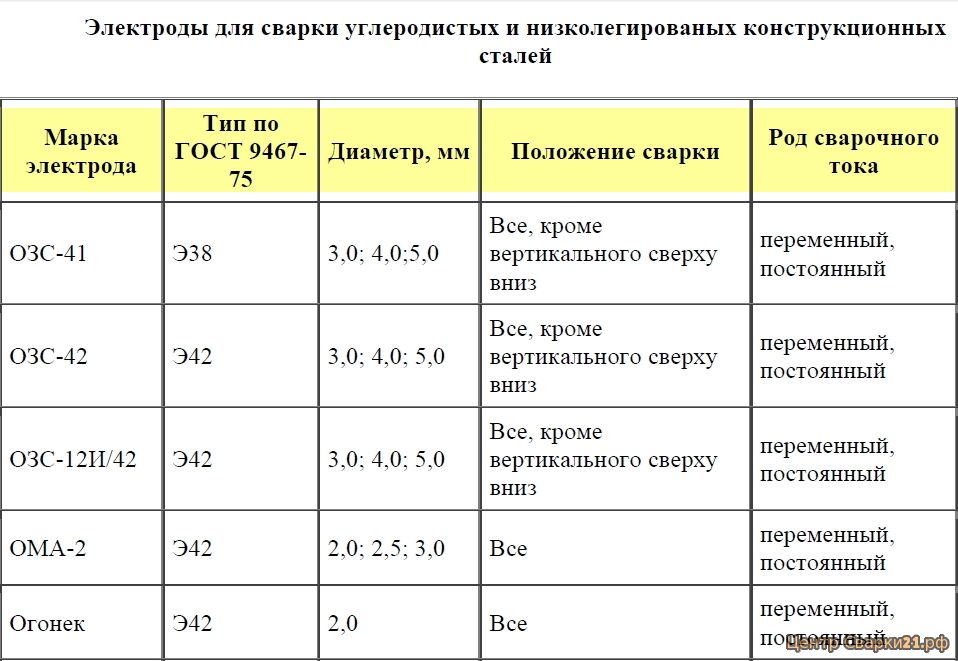 Сварочные электроды — классификация, состав, назначение, руководство по выбору