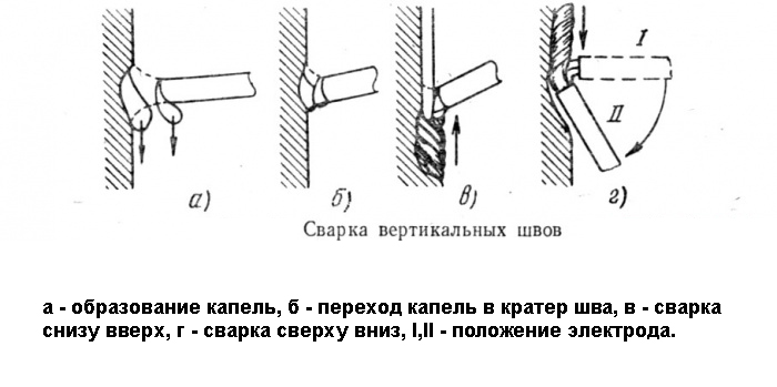 Вертикальный шов схема