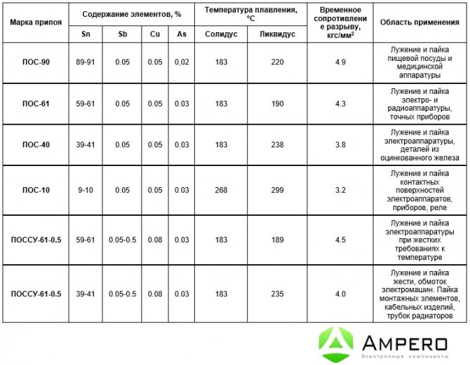 Температура плавления олова для пайки, припой пос-40 и пос-60, технические характеристики