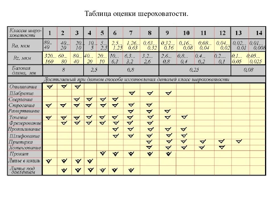 Обозначение шероховатости ra на чертеже