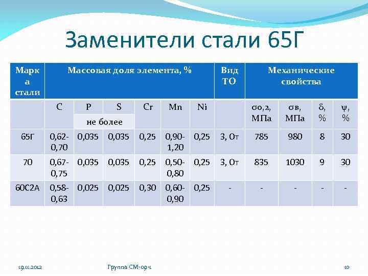 Как закалить 65г в домашних условиях – закалка и отпуск стали 65г: твердость, технология, видео