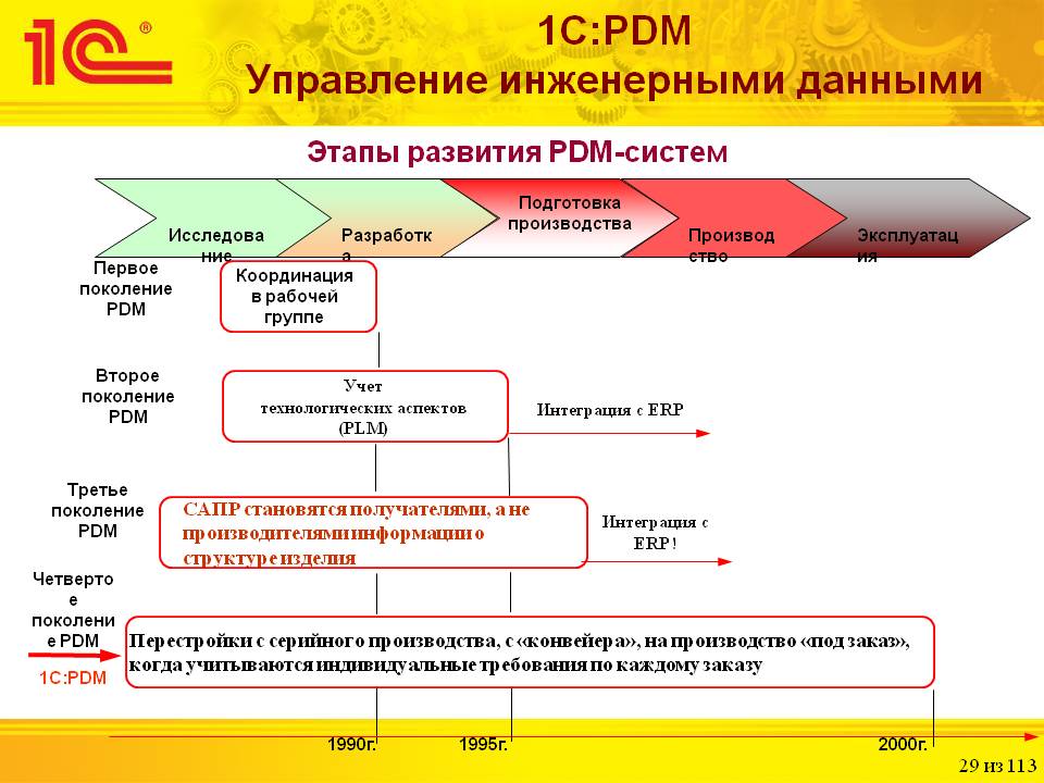 Product data management