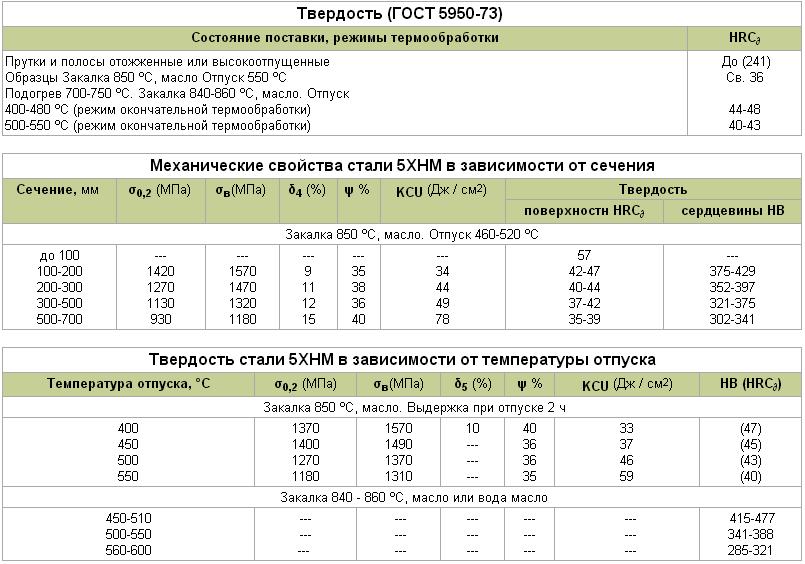 Сталь 20 - характеристики, применение, гост