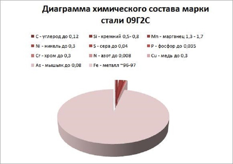 Марка стали 09г2с характеристики, расшифровка, механические свойства, категории