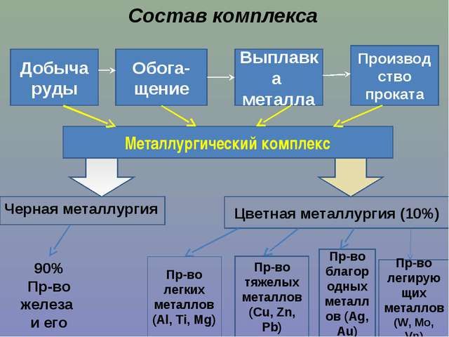 Основные сплавы металлов: химические, физические, механические свойства