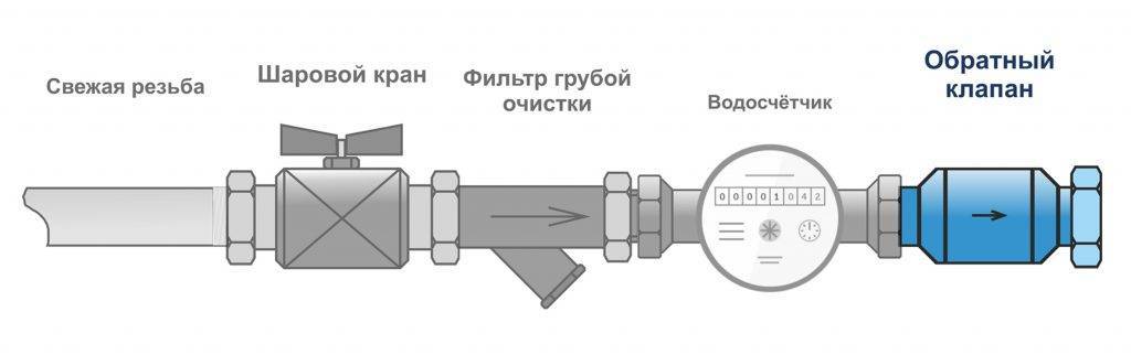Установка обратного клапана на насосную станцию своими руками