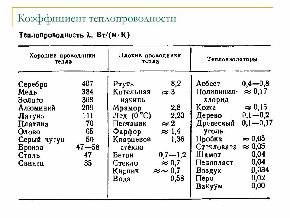 Физические свойства сталей и сплавов. коэффициент теплопроводности λ вт/(м*к)