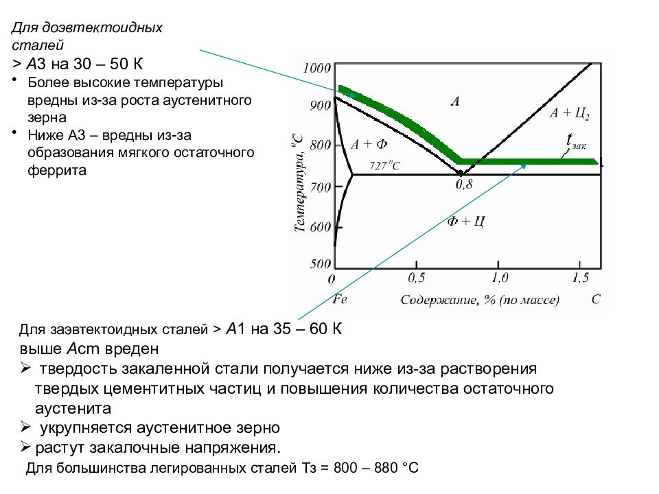 Диаграмма нормализация стали 45