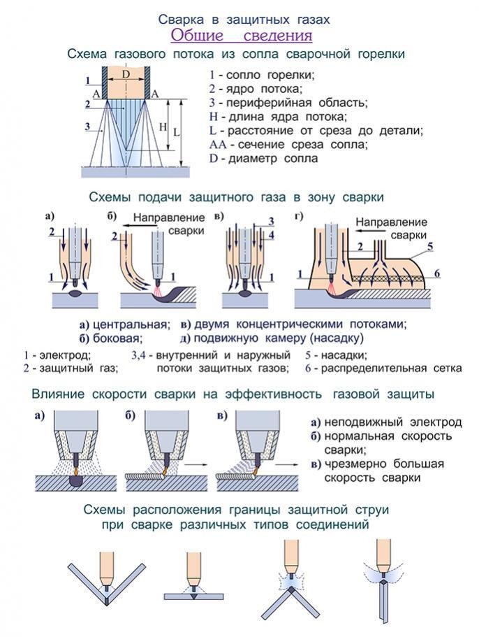 Схемы движения электрода при ручной дуговой сварке