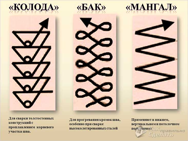 Как правильно варить электросваркой красивые швы