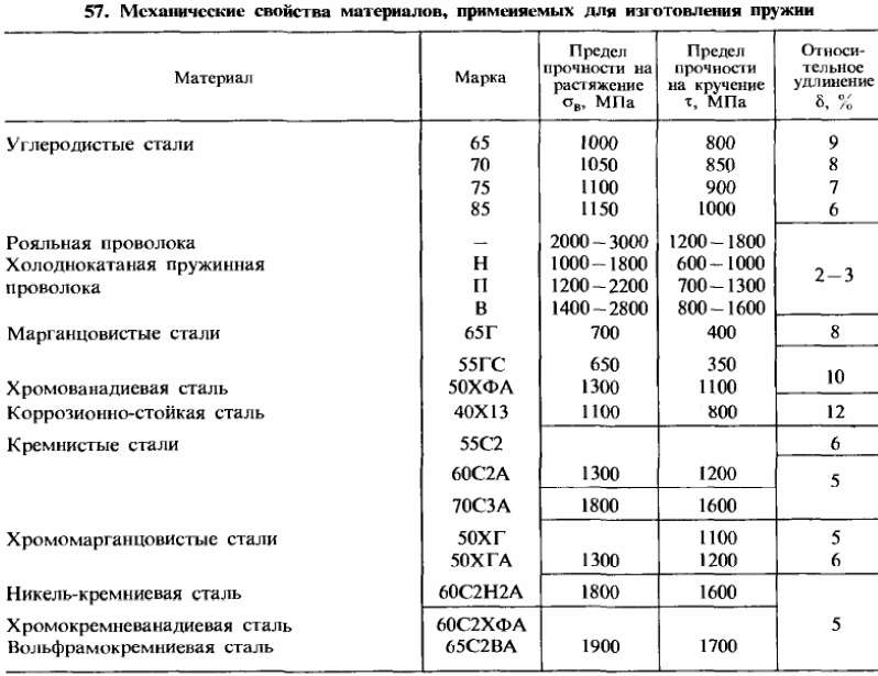 Механические свойства стали проверенные на образцах изготовленных из штанг