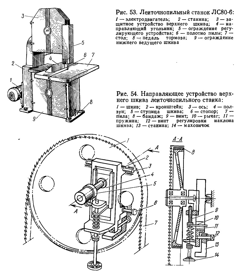 Технологическая схема ленточнопильного станка