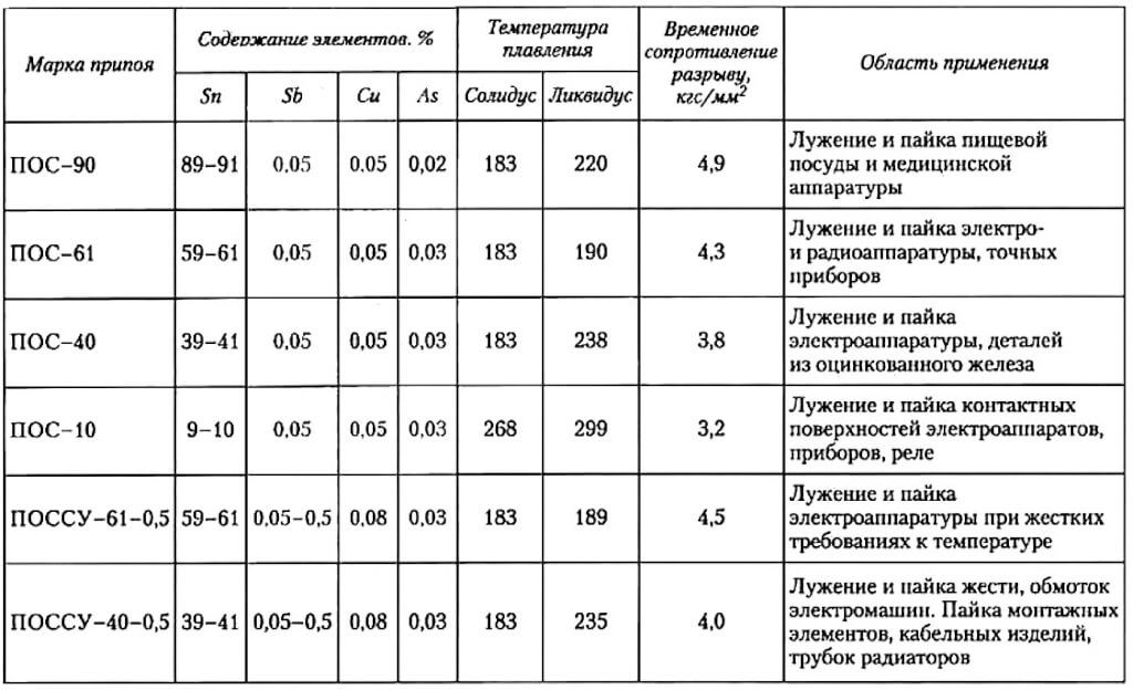 Технические характеристики и температура плавления припоя пос 60