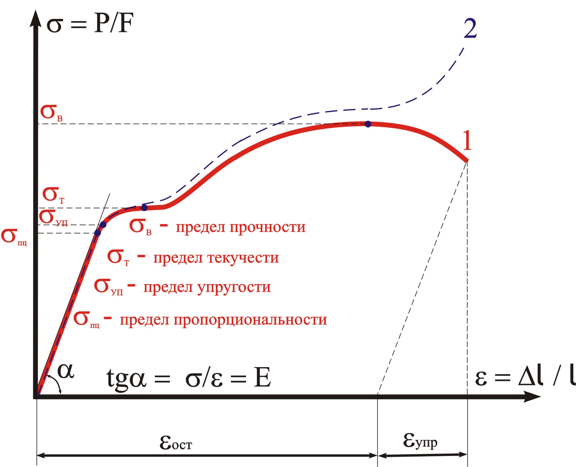 Диаграмма упрочнения стали