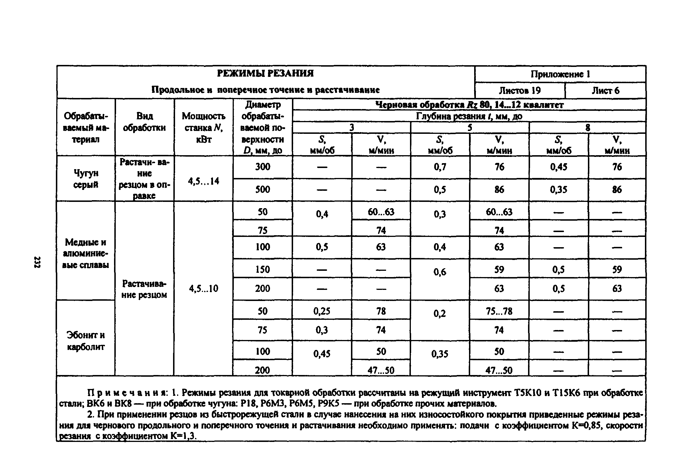 Расчет резания при точении. Таблица обработки металлов на токарном станке. Таблица режимов резания токарных станков ЧПУ. Таблица режимов резания при токарной обработке.