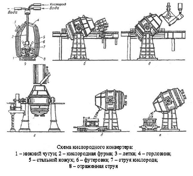 Схема устройство и работа кислородного конвертера исходные материалы продукты плавки