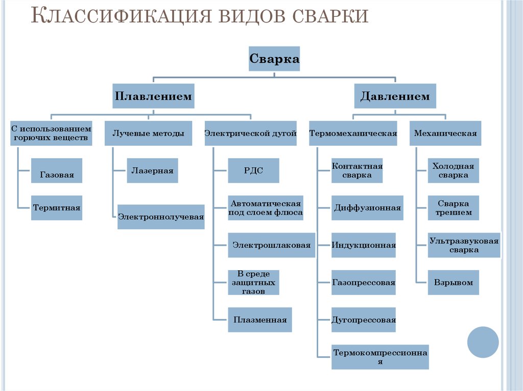 Классификация схем по видам