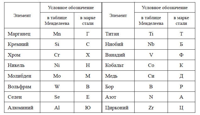 Маркировка сталей по гост по химическому составу. обозначение сталей по гост. состав сталей по гост, расшифровка. стали по гост легенда обозначения. - инженерный справочник dpva.ru / технический справочник дпва / таблицы для инженеров (ex dpva-info)
