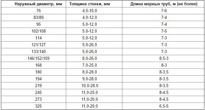 Трубы из нержавеющей стали – классификация и маркировка