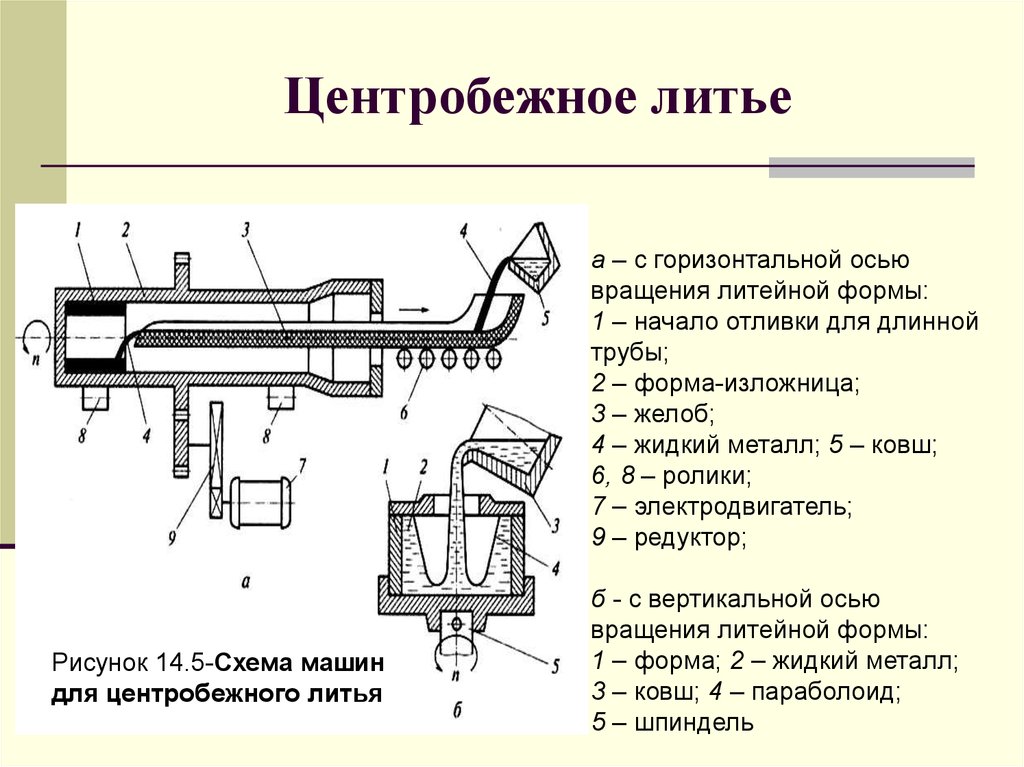 Из каких основных этапов складывается схема литья