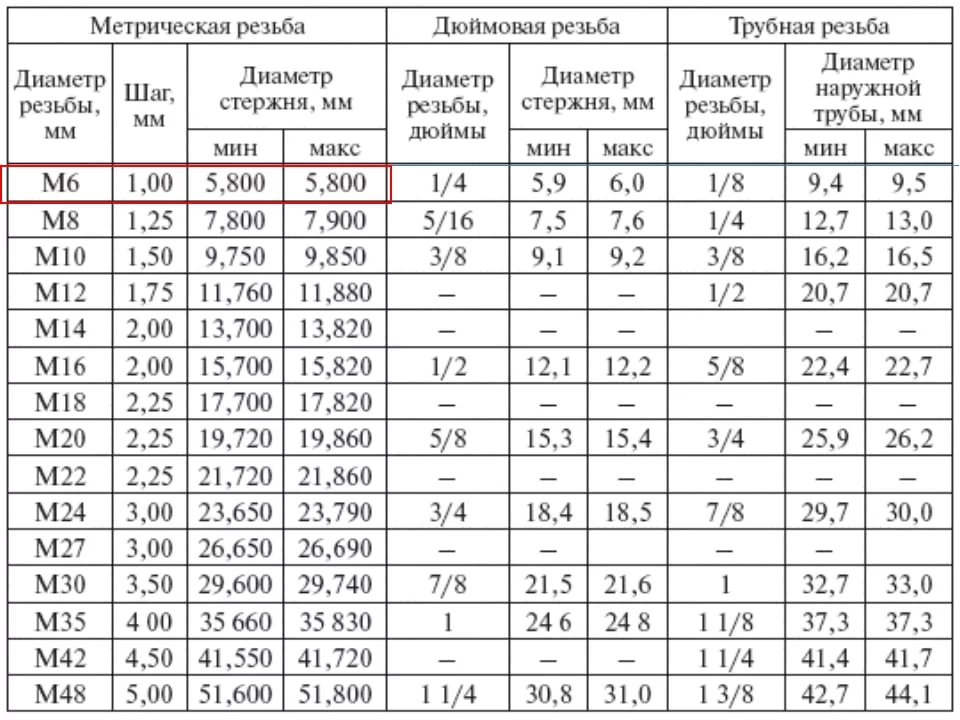 ГОСТ 19258-73 Стержни под нарезание метрической резьбы. Диаметры - ГОСТы ФР