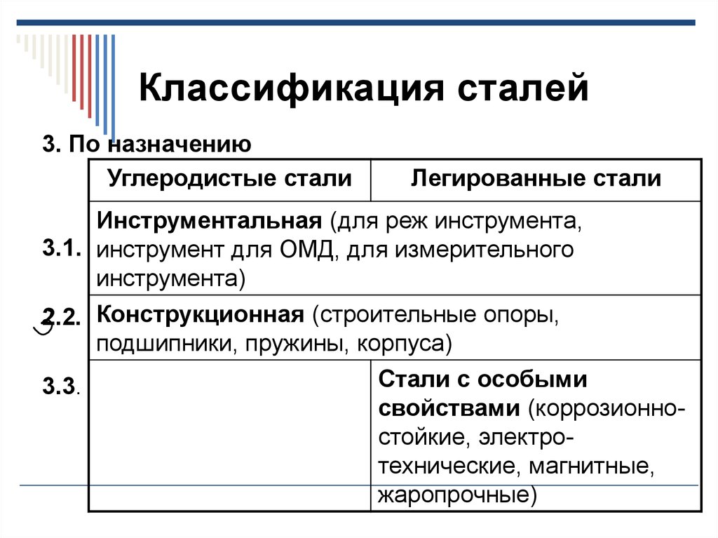 Классификация сталей согласно диаграмме