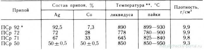 Температура плавления 40. Припой ПСР 2 . 5 температура плавления. Припой пм17 температура плавления. ПМ 17 припой состав. Припой ПСР характеристики.