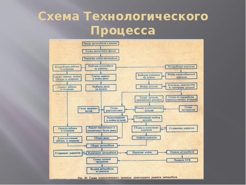 Общая схема технологического процесса