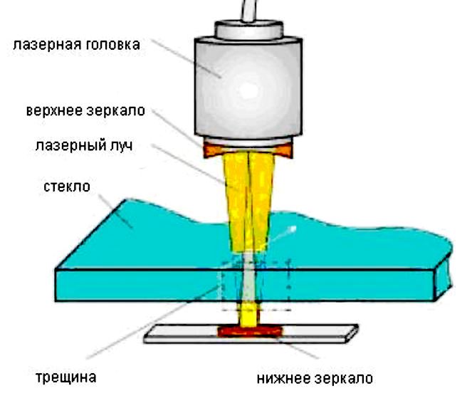 Схема процесса лазерная сварка