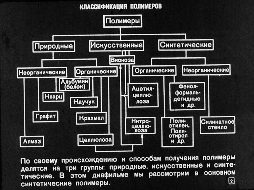 Классификация полимеров по происхождению схема