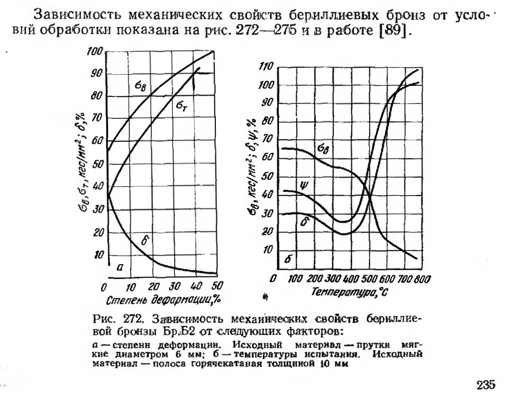 Бериллиевая бронза: состав, свойства, марки и применение сплава