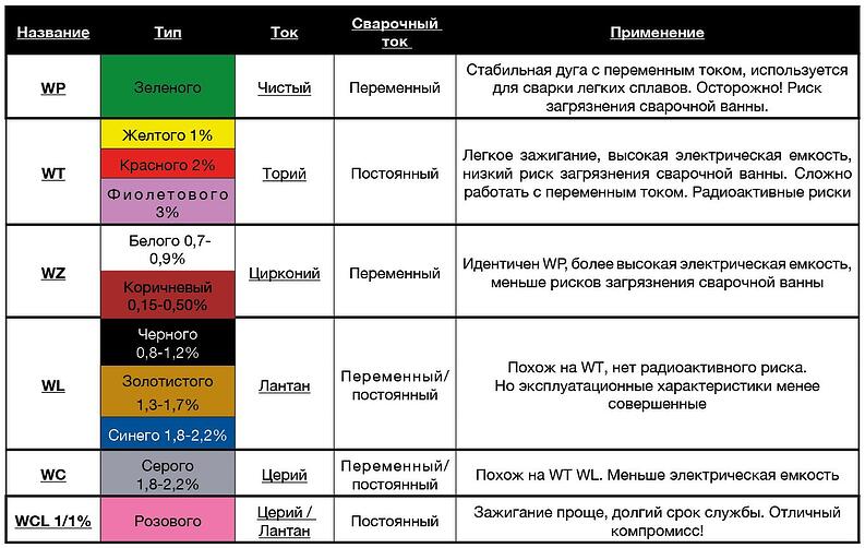 Вольфрамовый электрод аргон сварка