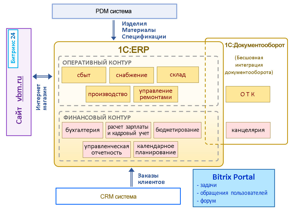 Функциональные блоки проекта