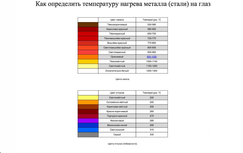 Цвета побежалости: изменение цвета при нагреве, интерфенции цвета