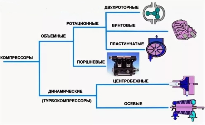 Что такое компрессор и для чего он нужен – описание компрессорного оборудования