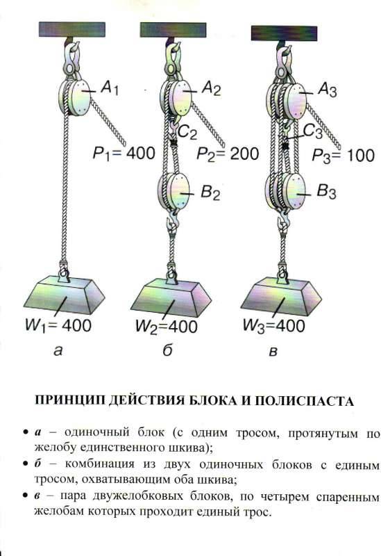 Система блоков полиспаст - схемы и конструкции