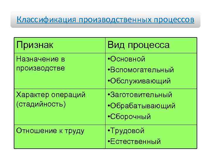 Классификация производственных процессов предприятия