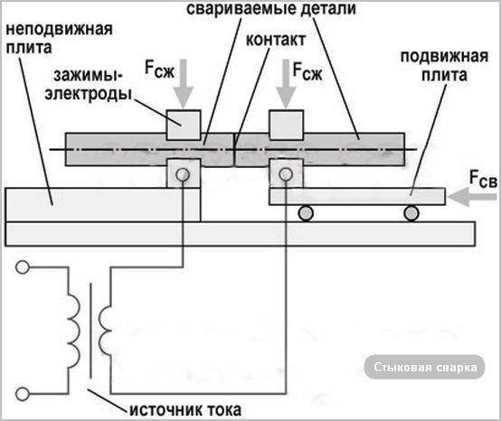 Стыковая сварка: оплавлением, сопротивлением, технология проведения