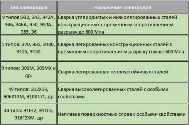 Как с помощью маркировки узнать назначение электродов для сварки?